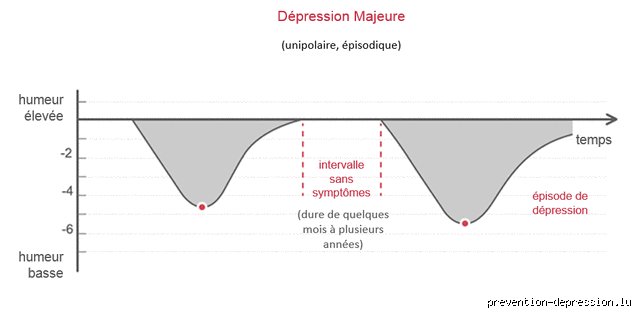 Quelle est la forme de dépression la plus grave selon les experts en psychiatrie moderne ?
