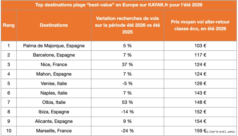 Où partir en 2026 en Europe : les destinations secrètes et les nouvelles tendances pour fuir le tourisme de masse