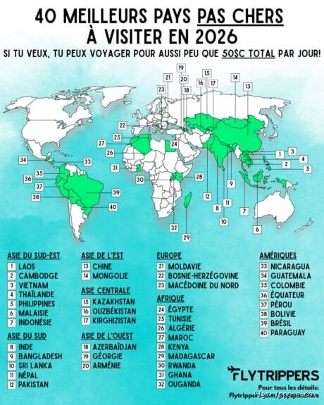 Où partir pas cher en 2026 ? Les destinations qui vont vous surprendre (sans vider votre compte)