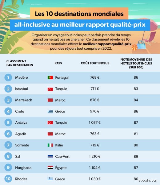 Quelle est la destination de vacances offrant le meilleur rapport qualité-prix ? Le verdict sans concession des experts du voyage