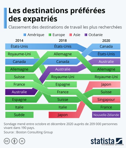 Quelle est la destination préférée des expatriés Français ? Le palmarès inattendu entre rêve d'ailleurs et pragmatisme économique