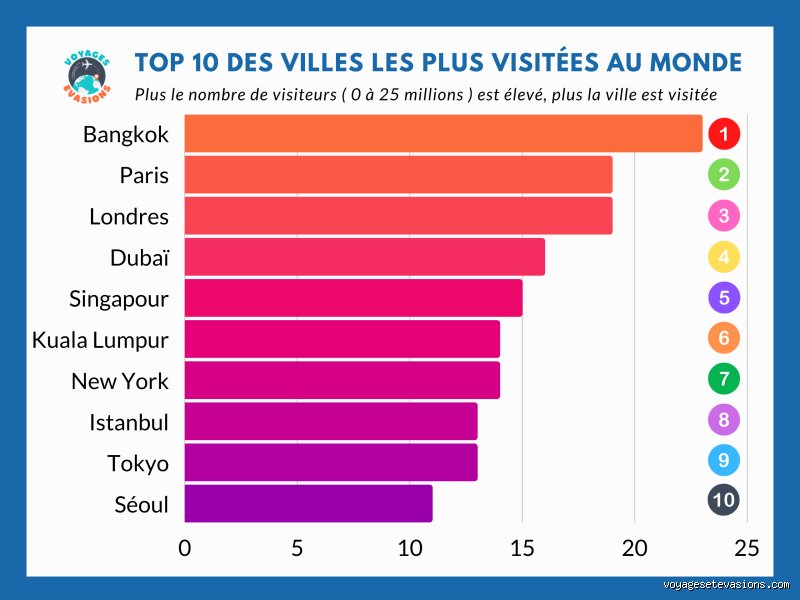 Quelles sont les 3 villes les plus touristiques du monde : le vrai classement au-delà des chiffres officiels