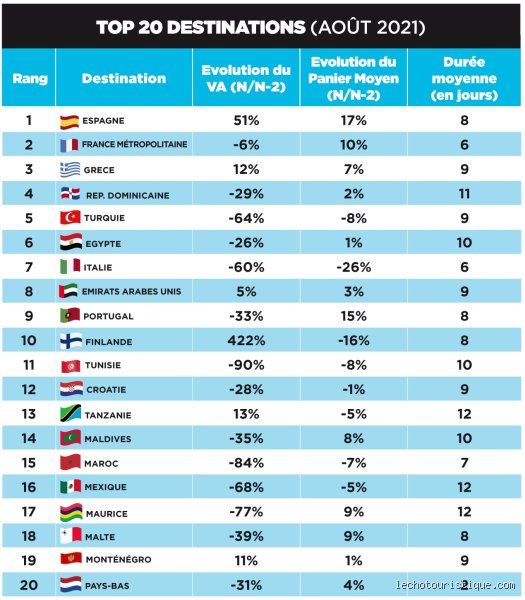 Quelles sont les meilleures destinations au mois d'août : le guide ultime pour éviter la foule et le fiasco thermique