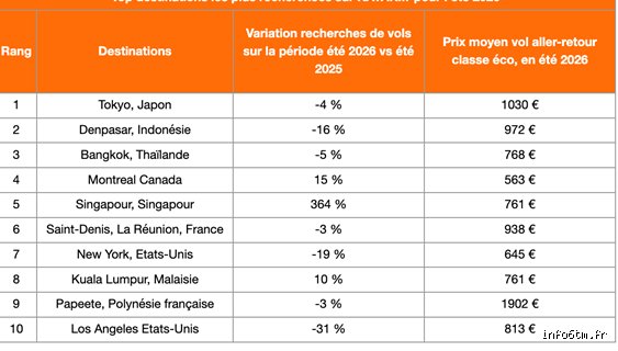 Quelles sont les meilleures destinations pour un voyage d'été en 2026 : le guide ultime pour s'évader intelligemment