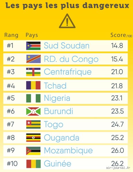 Quels sont les 3 pays les plus dangereux du monde ? Analyse brute d’une géopolitique de la peur en 2024