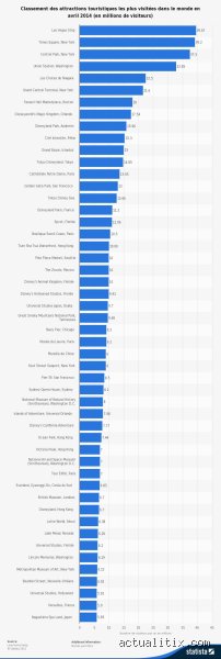 Quels sont les 50 sites touristiques les plus visités au monde ? Le palmarès ultime entre gigantisme et paradoxes