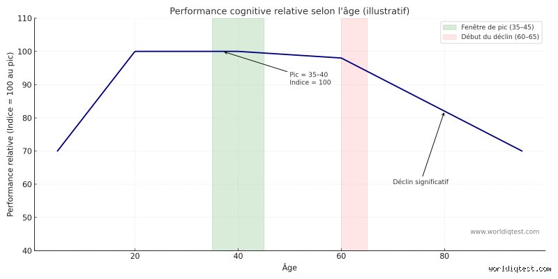 À quel âge le QI atteint-il son maximum ? La vérité sur le pic de vos facultés intellectuelles