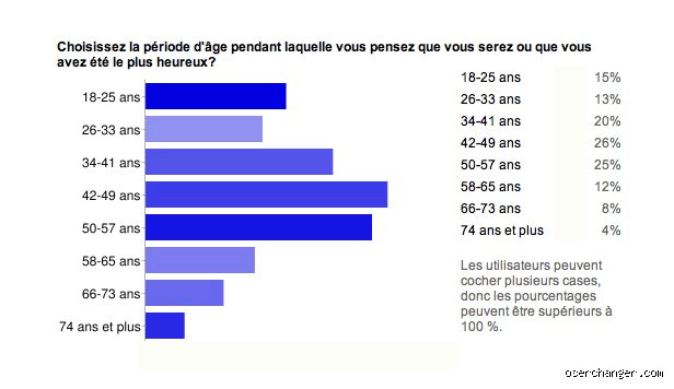 À quel âge les hommes sont-ils le plus heureux ? Enquête sur le paradoxe de la maturité masculine