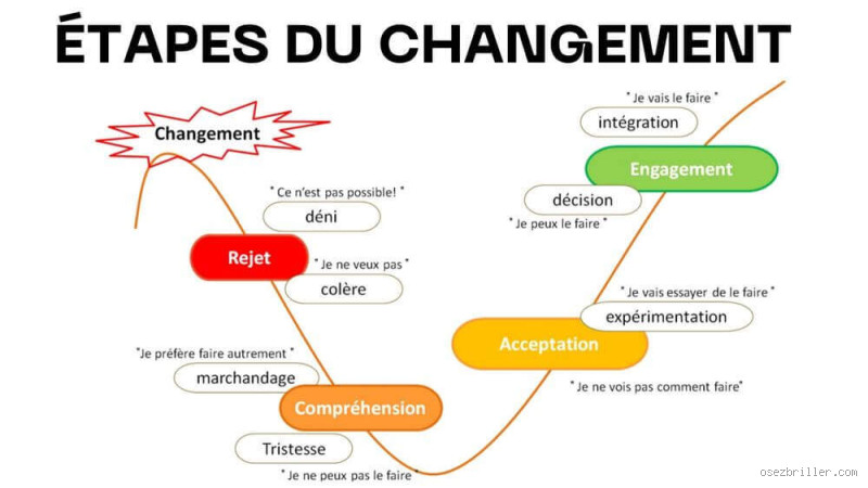 Comment combattre la peur du changement ? Surmontez vos blocages