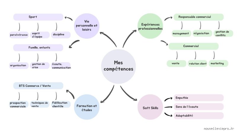 Comment déterminer les compétences : le guide complet pour enfin dépasser les grilles RH obsolètes et les approximations managériales