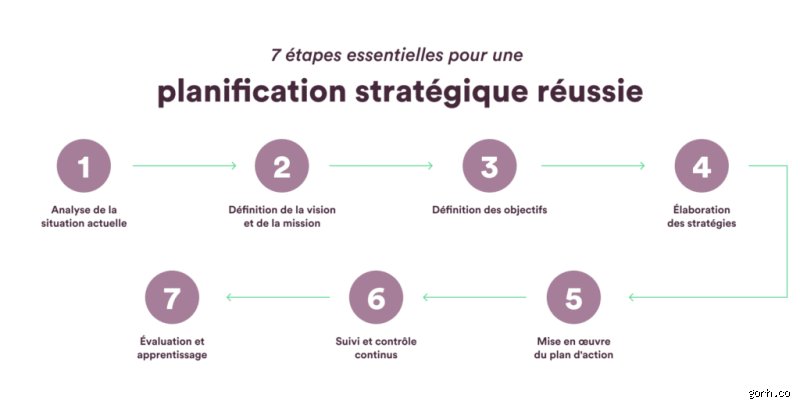 Comment développer son esprit stratégique ?