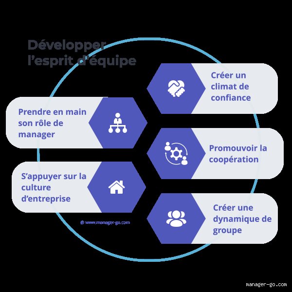 Comment développer votre esprit d'équipe ?