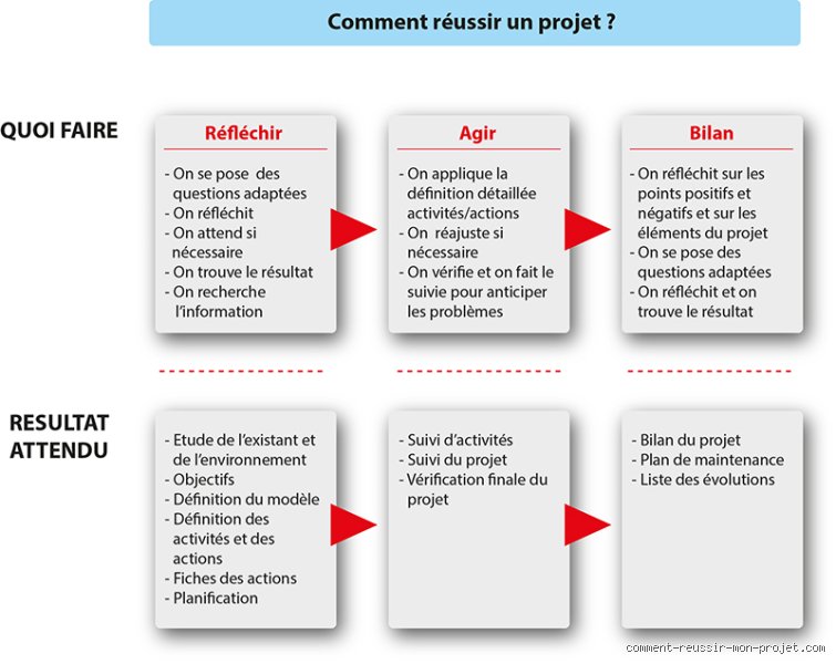 Comment faire pour réussir son projet : La méthode sans formule magique