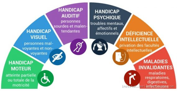 Comment l'OMS définit le handicap aujourd'hui ?