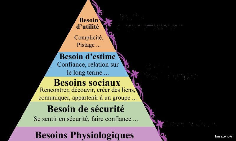 Comment nommer ses besoins ?