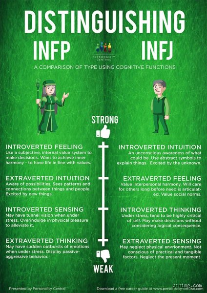 Comment savoir si je suis INFP ou INFJ ?