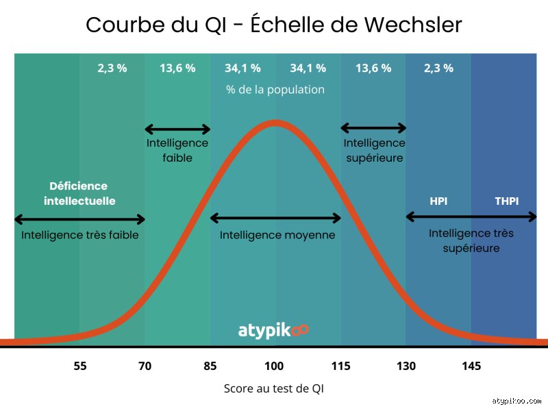 Comment savoir si on a un QI élevé ?
