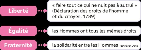Pourquoi l'égalité est-elle une valeur essentielle de la République au-delà des simples slogans électoraux ?