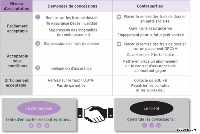 Qu'est-ce que la méthode gagnant-gagnant ? Guide complet sur la négociation raisonnée et ses bénéfices réels