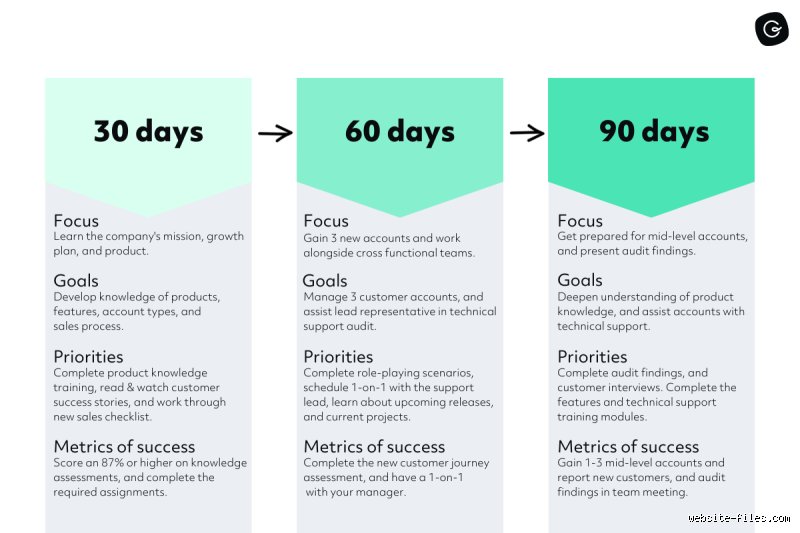 Qu’est-ce que la règle des 30-60-90 pour les managers et pourquoi est-elle le remède au chaos de l'onboarding ?