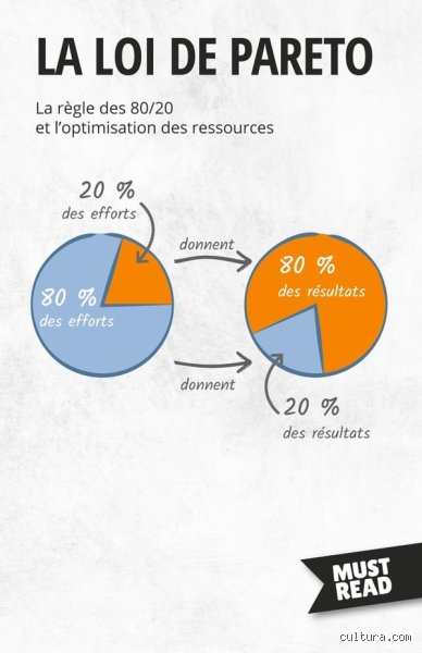 Qu'est-ce que la règle des 80/20 pour les hommes et comment bouscule-t-elle les dynamiques modernes ?