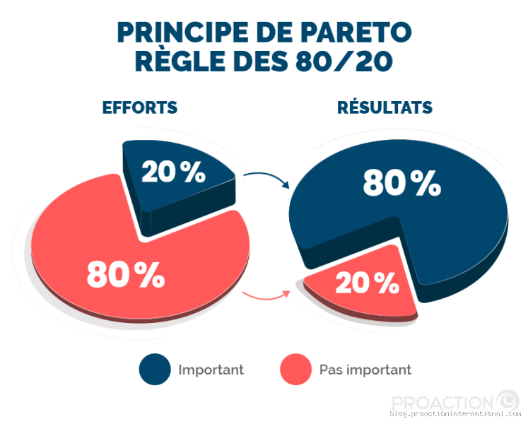 Quand faire un Pareto ? Optimise tes décisions efficacement