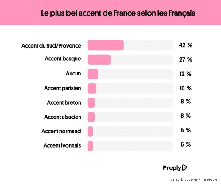 Quel est l'accent français le plus courant dans la francophonie mondiale d'aujourd'hui ?