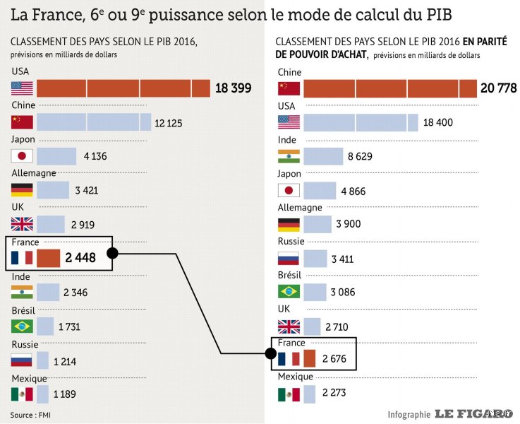 Quel est réellement la puissance mondiale de la France aujourd'hui ? Une analyse sans fard