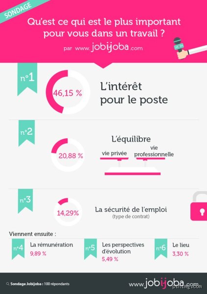 Quel est le critère le plus important pour vous dans un travail ?