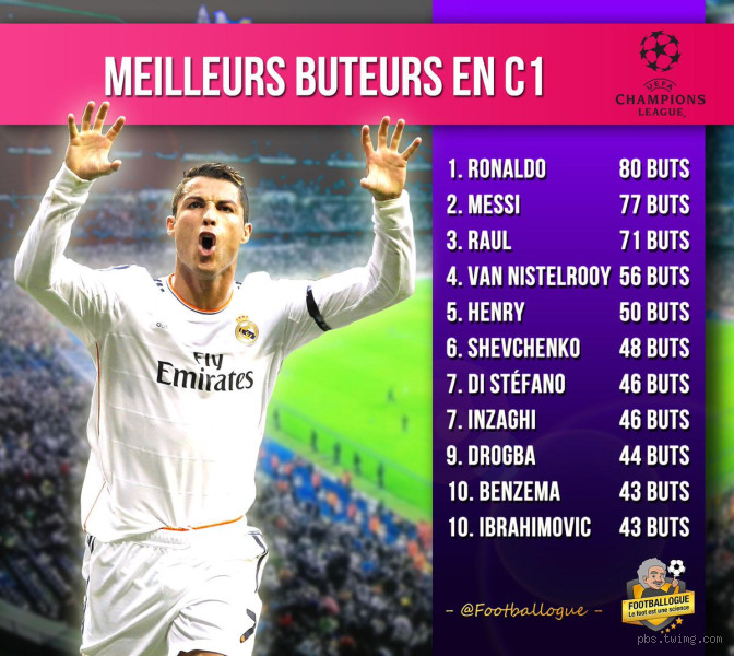 Quel est le meilleur buteur de toute l'histoire de la Ligue des champions ?