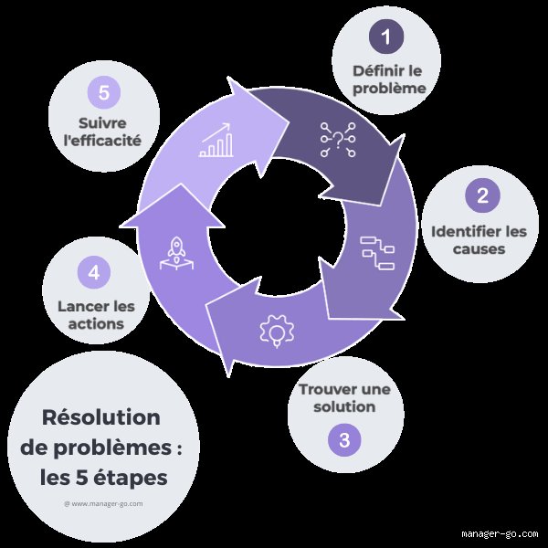 Quel est le plan de résolution de problèmes en 4 étapes pour transformer radicalement votre efficacité décisionnelle ?