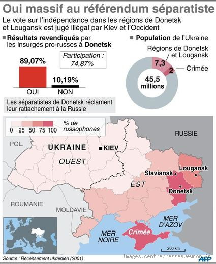 Quel est le pourcentage de russophones en Ukraine aujourd’hui ?