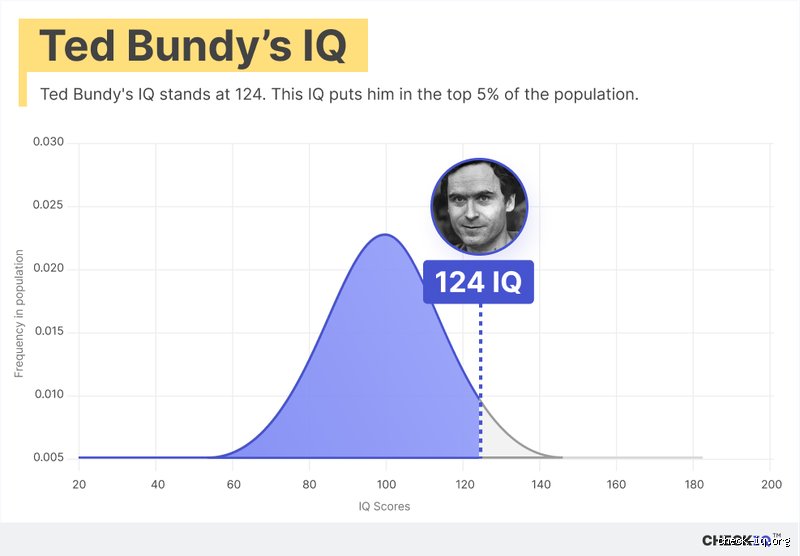 Quel est le QI de Ted Bundy ?
