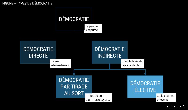 Quel est le vrai nom de la démocratie ? Enquête sur l'isocratie, le tirage au sort et l'arnaque du système représentatif