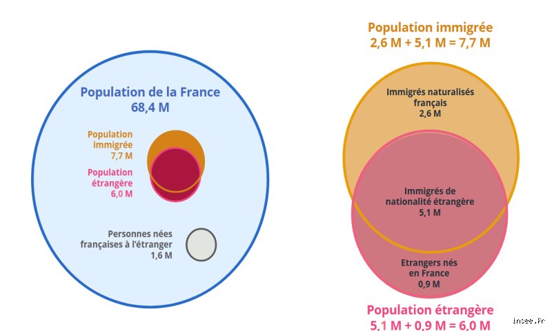 Quel pays a fourni le plus d'immigrants à la France ? Entre héritage colonial et nouvelles vagues européennes