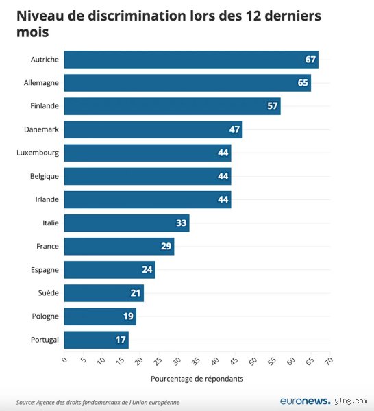 Quel pays connaît un niveau élevé de discrimination ? Radiographie sans concession des fractures mondiales en 2026