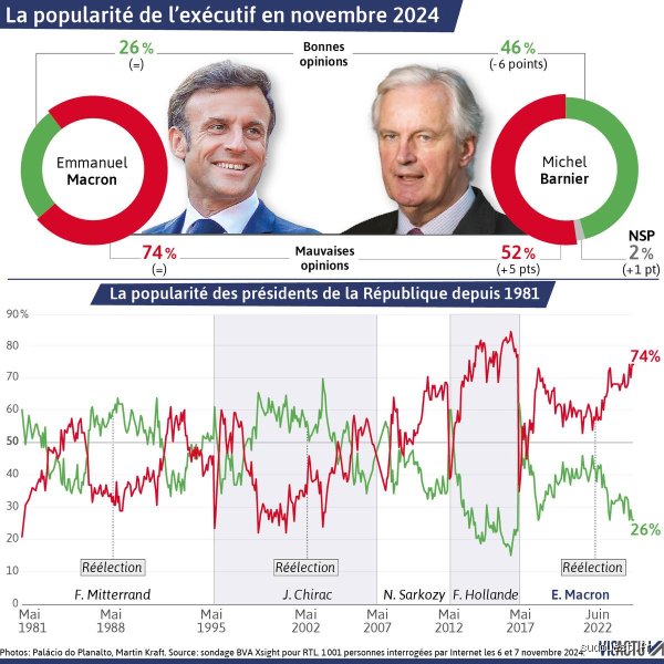 Quel président a la cote de popularité la plus basse ? Radiographie d’un désamour démocratique sans précédent