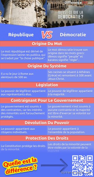 Quelle est la différence entre l'État et la République ?