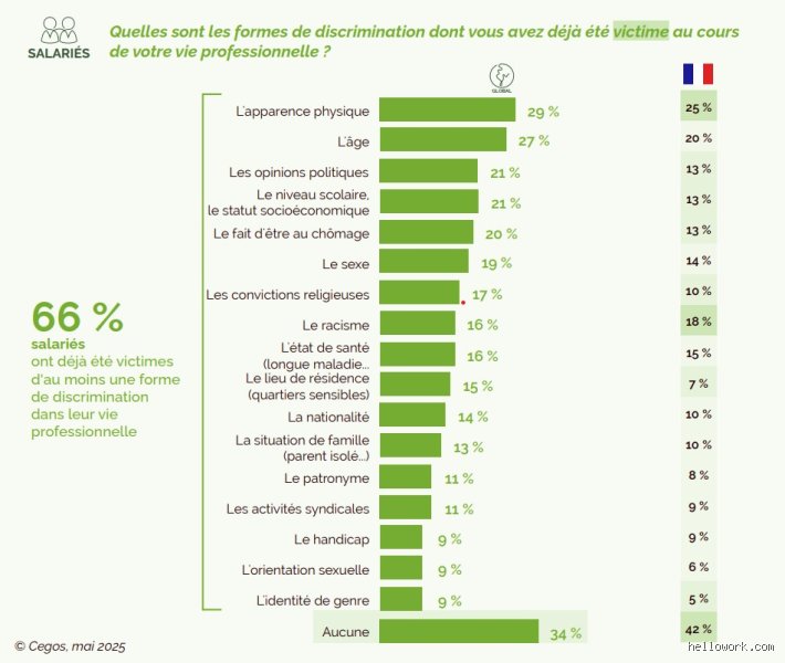 Quelle est la discrimination la plus répandue ? Radiographie d'un fléau invisible qui fragilise notre pacte social
