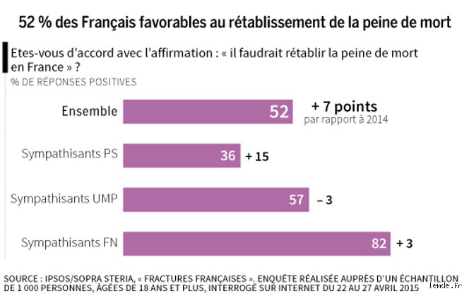 Quelle est la position de la France sur la peine de mort ? Un engagement viscéral au-delà des simples traités internationaux