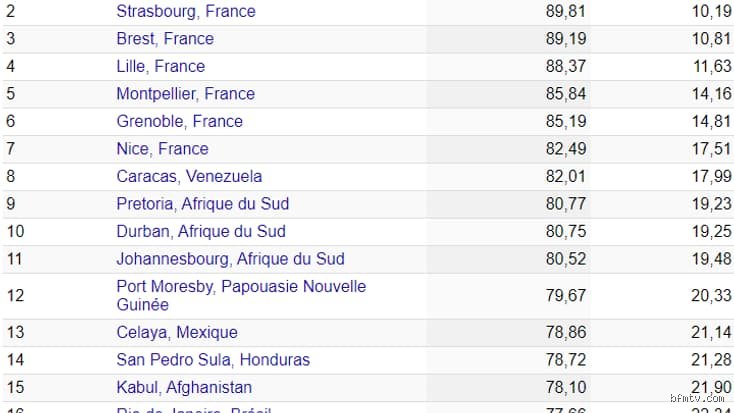 Quelle est la ville au monde qui a le taux de criminalité le plus élevé ? Radiographie d'une violence urbaine hors de contrôle