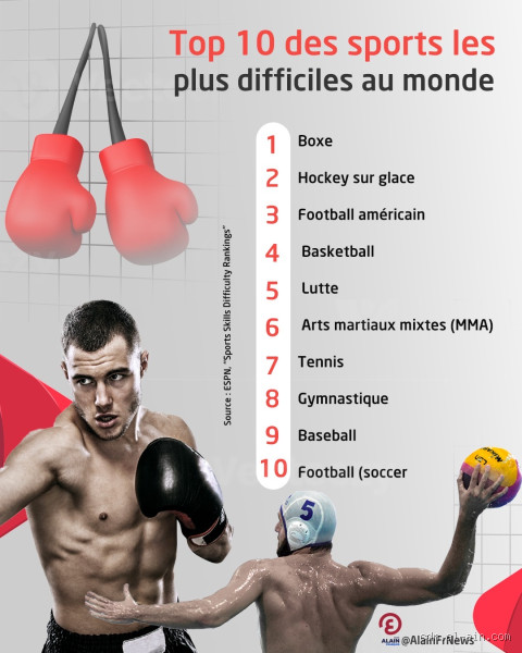 Quel est le sport le moins pratique ? Découvrez pourquoi certains sports sont si difficiles à pratiquer