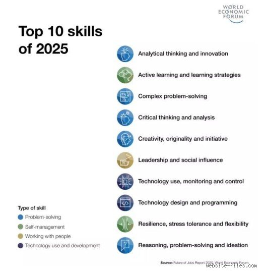 Quelles sont les 10 compétences les plus durables pour survivre à l'automatisation globale du marché de travail ?