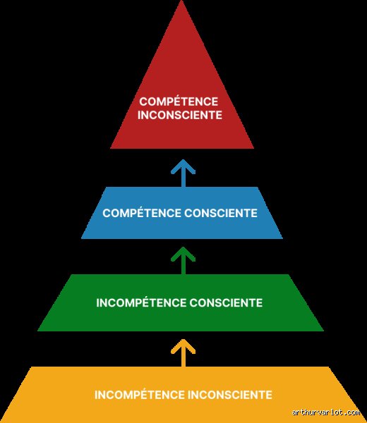 Pourquoi tout le monde se trompe sur les 4 compétences fondamentales à l'ère des algorithmes