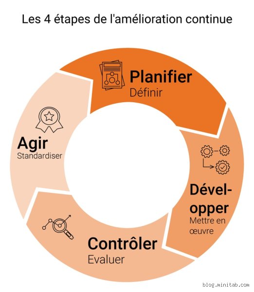 Amélioration Continue : Les 4 Étapes Indispensables Pour Devenir un Ninja de l'Efficacité (et Éviter le Burn-Out)