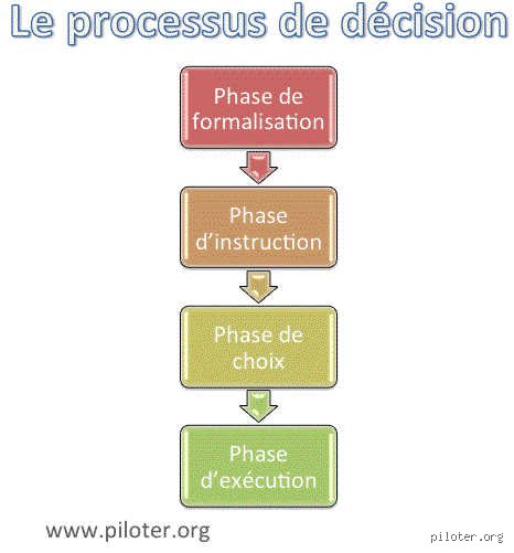 Quelles sont les 4 étapes du processus de décision pour transformer radicalement votre management ?