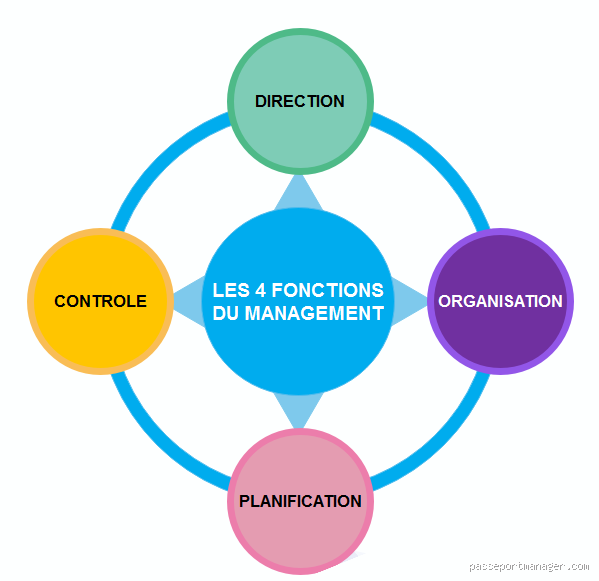 Les 4 Fonctions Clés du Management : Tu Es Prêt à Comprendre ?