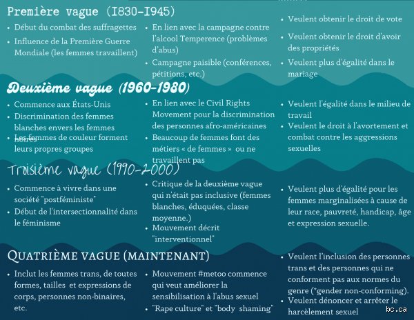 Quelles sont les 4 vagues du féminisme ? Analyse d'une épopée sociale entre ruptures, combats acharnés et métamorphoses politiques