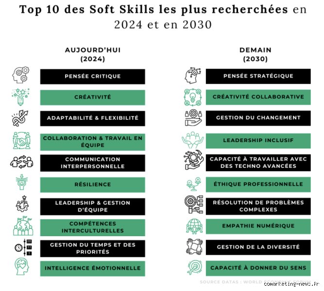Quelles sont les 5 compétences les plus recherchées en 2030 ? Le guide des compétences de demain pour ne pas finir obsolète