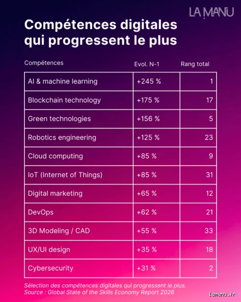 Quelles sont les compétences les plus recherchées en 2026 ? Le guide complet pour ne pas couler face aux mutations du marché